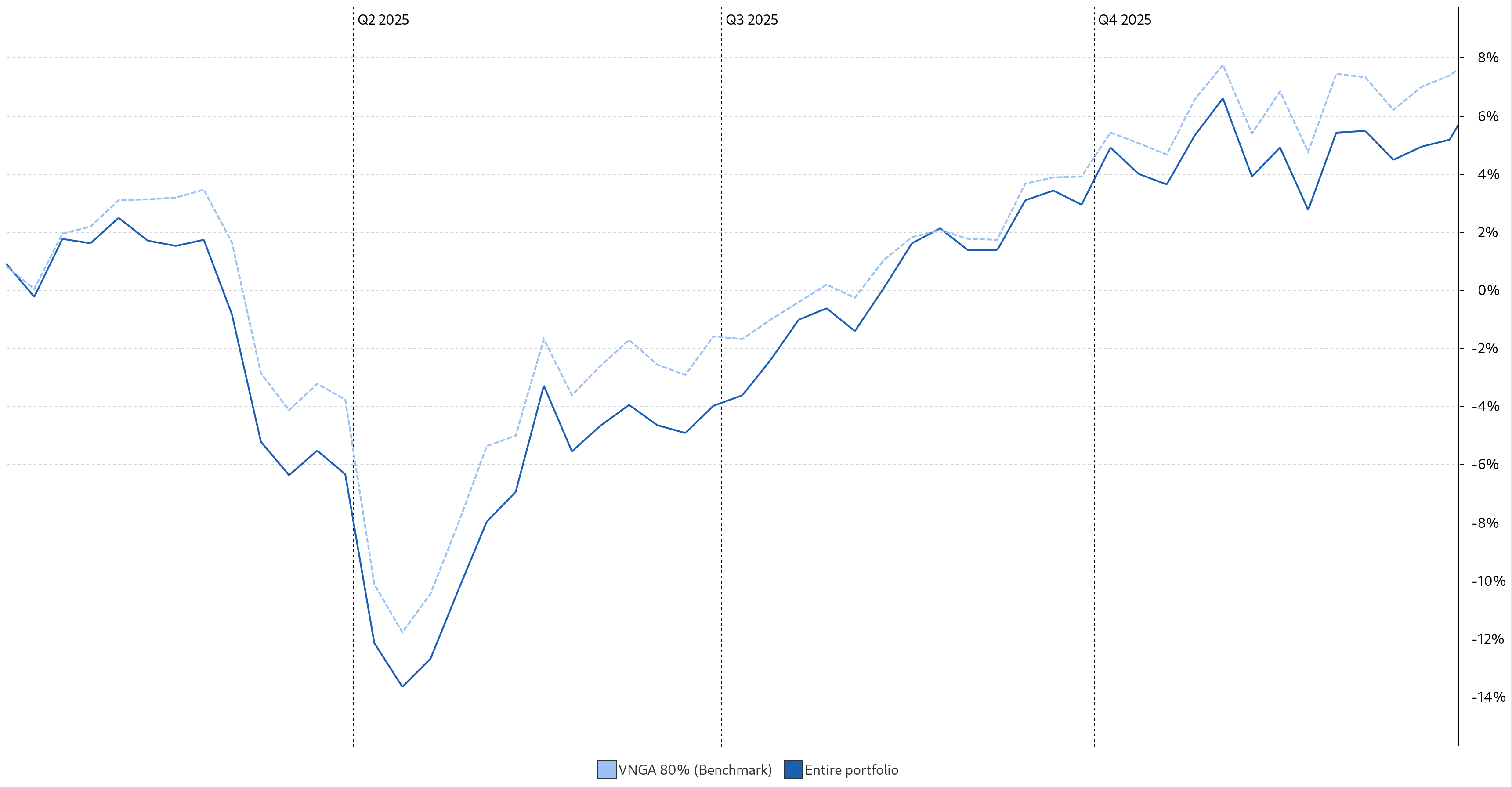 Grafico TTWRR YTD 2025