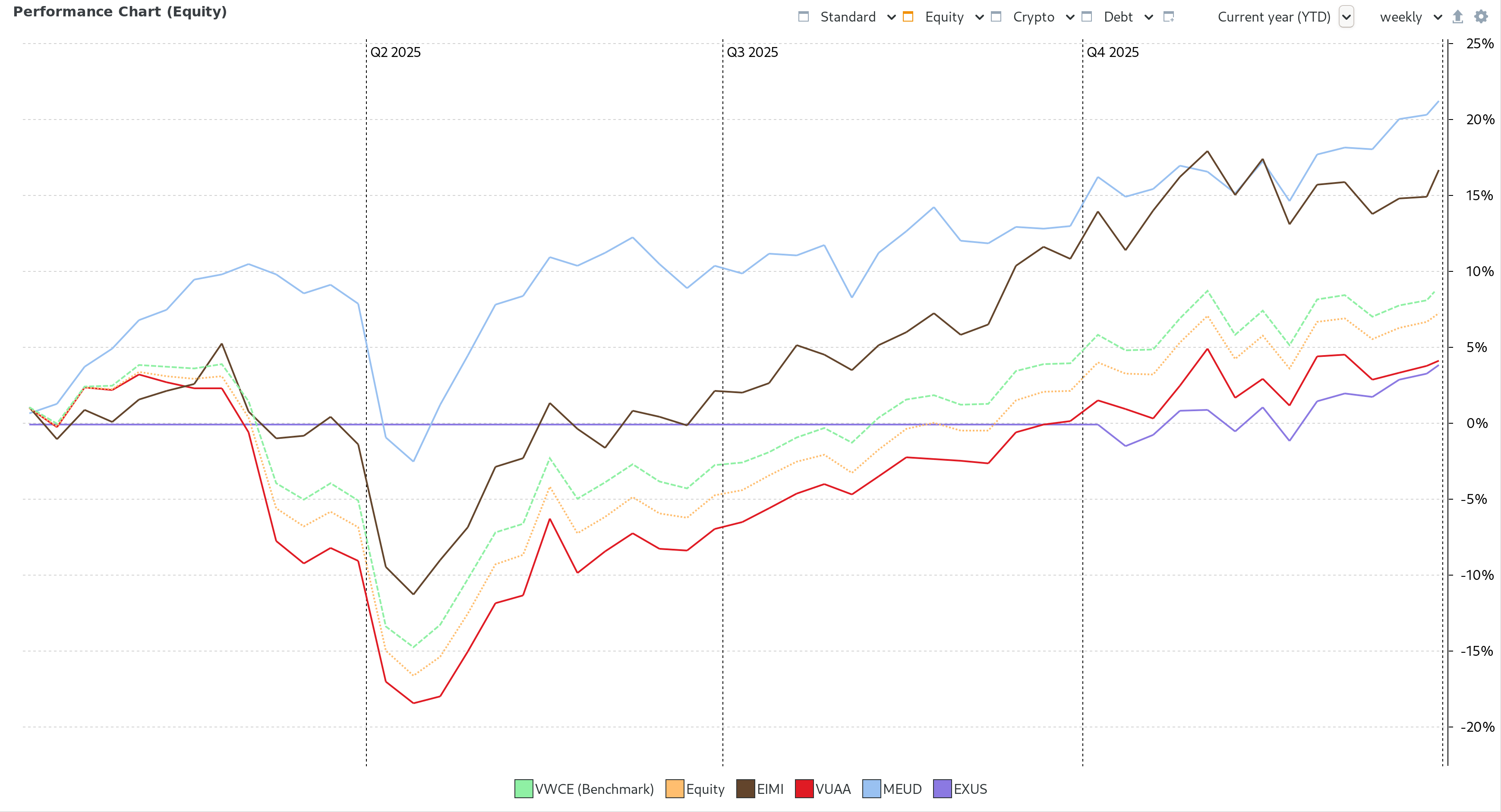Grafico rendimenti singole posizioni YTD
