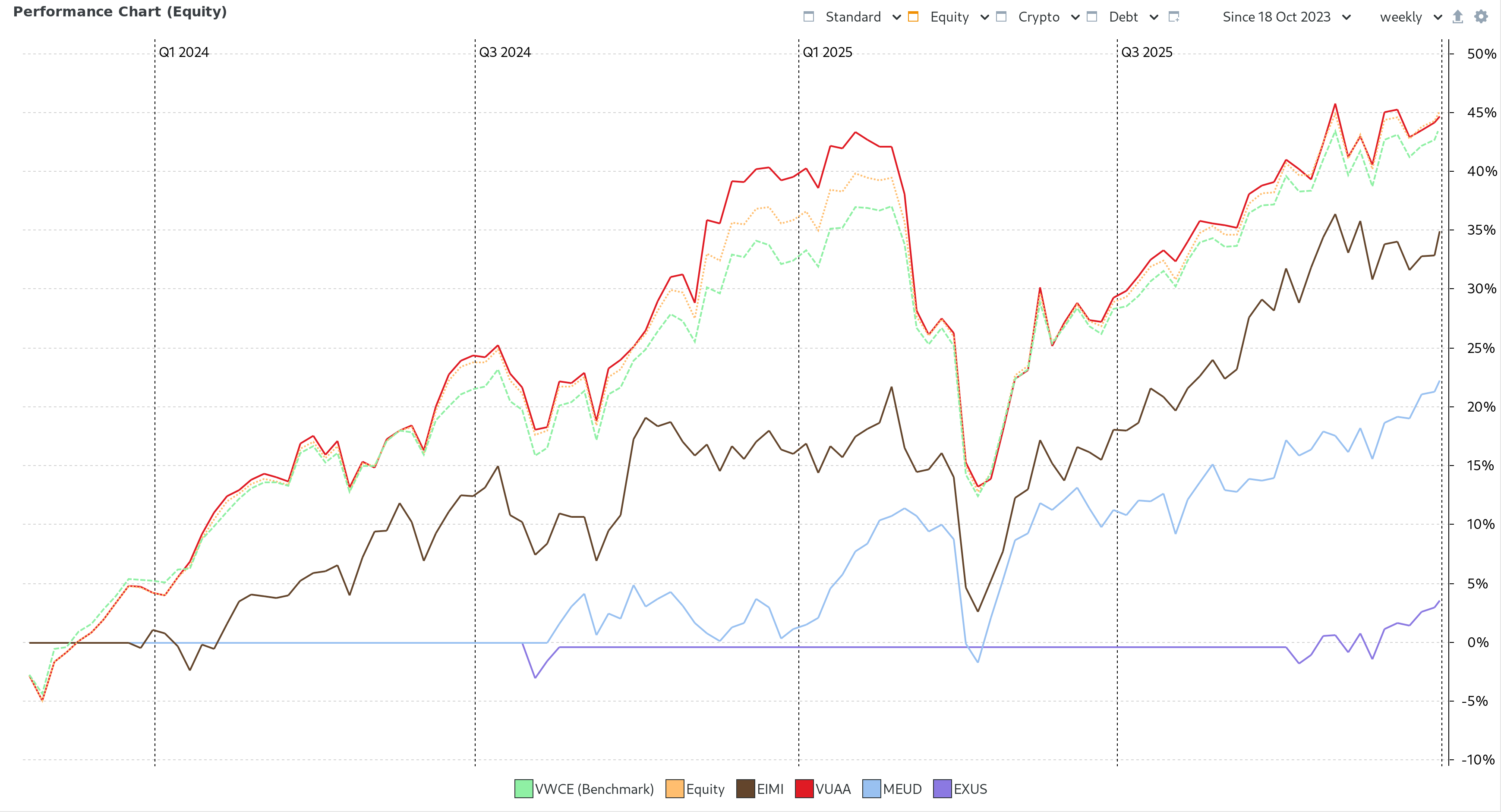 Grafico rendimenti singole posizioni dall'inizio