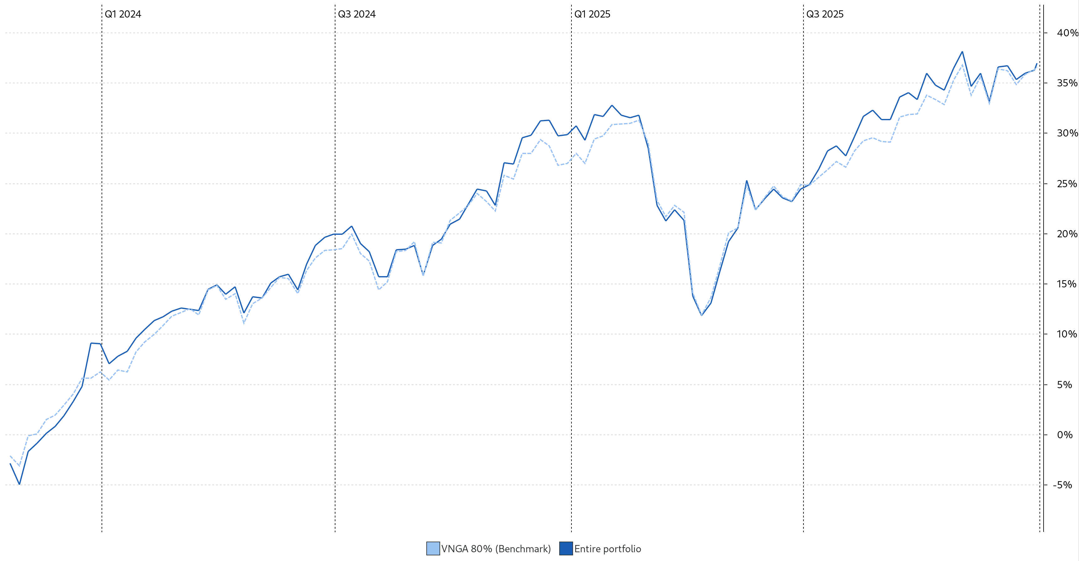 Grafico TTWRR dall'inizio